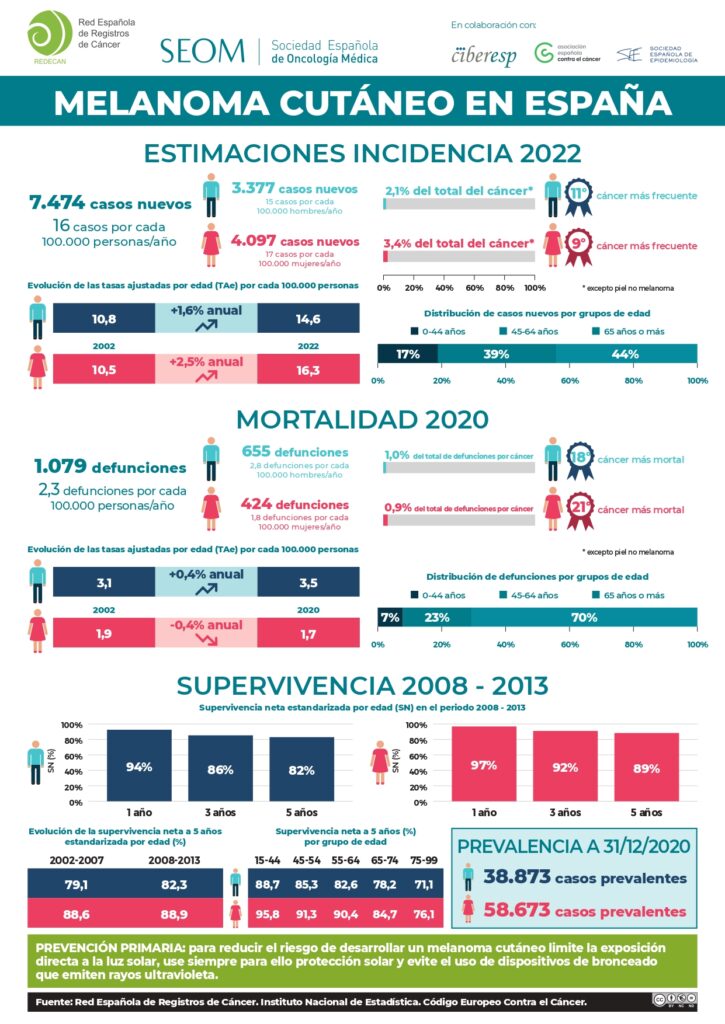 INFOGRAFIA_MELANOMA_14_07_2022_page-0001