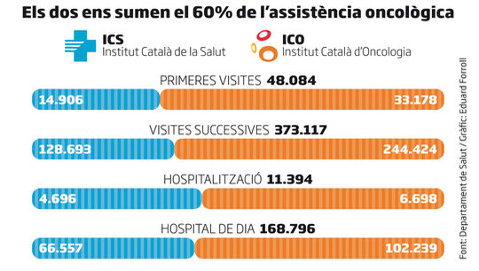 Salut-unifica-latencio-malalts-cancer_1566453537_28678346_540x306