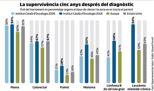 supervivencia-cancer-marca-nou-record_1563453735_28579796_651x385